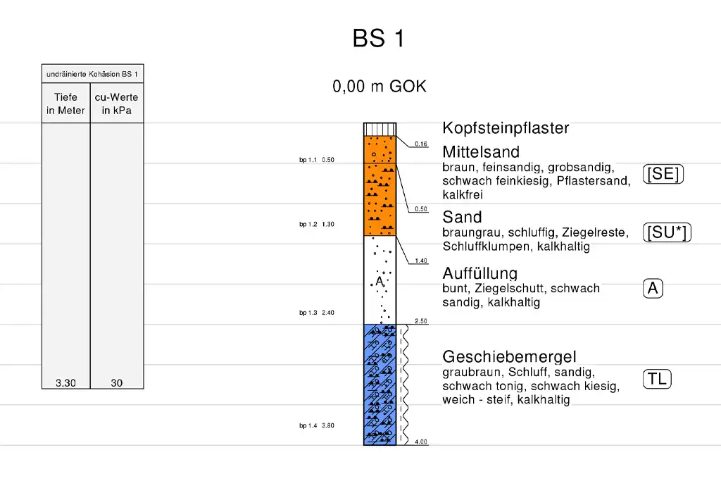 Bodengutachten Detail